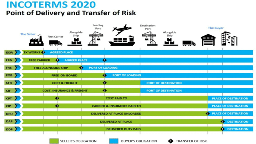 diagrama visual de Incoterms 2020 que muestra transferencia de responsabilidad al importar desde China
